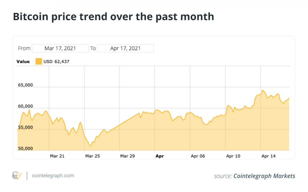 When will Bitcoin price rally end? Here is what’s backing the BTC bull run