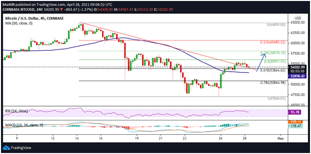 Bitcoin Price Analysis: Here’s Why BTC Might Refresh Towards $60K