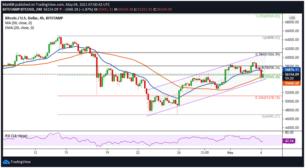 Bitcoin Below $57k As ETH Outpaces BTC