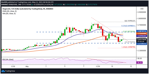 Dogecoin Price Analysis: DOGE Seeks Fresh Leg Up After 40% Dump