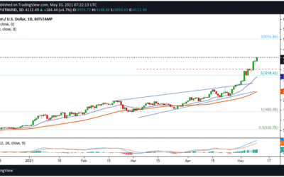 Ethereum Passes $4,000, Bulls Look Unstoppable