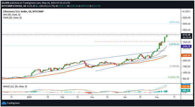 Ethereum Passes $4,000, Bulls Look Unstoppable
