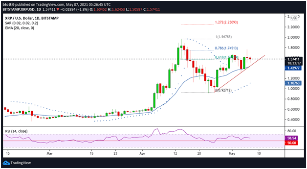 Price Analysis: XRP, Cardano, Litecoin