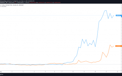 Dogelon Mars, Shiba Inu and Dogecoin take the lead as Bitcoin consolidates