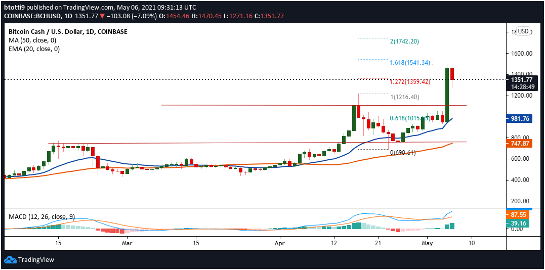 Bitcoin Cash Price: BCH/USD Resumes Uptrend Towards $1,500