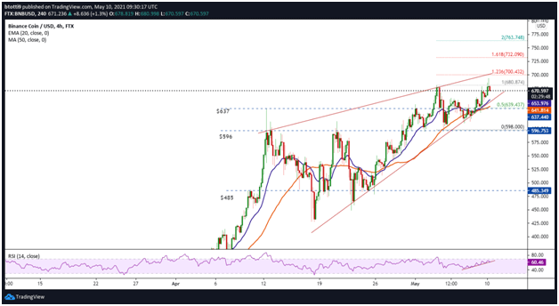 Binance Coin Price: New ATH Near $700 as New Uptrend Forms