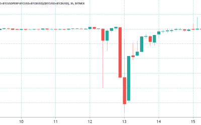 Is Bitcoin nearing another Black Thursday crash? Here’s what BTC derivatives suggest