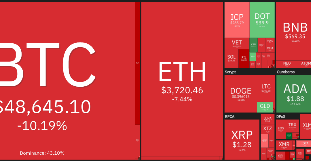 Bitcoin drops to $46K, altcoins sell off as report claims Binance is under investigation