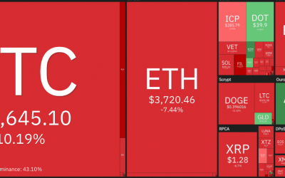 Bitcoin drops to $46K, altcoins sell off as report claims Binance is under investigation