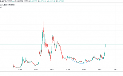 Ethereum buy orders push 2021 gains to over 500%