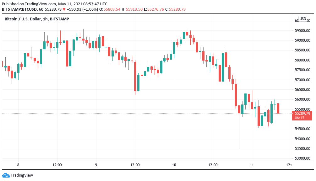 Bitcoin support wobbles amid warning BTC price could hit $40K next