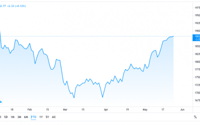 Gold hits four-month high following crypto crash