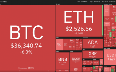 Price analysis 5/28: BTC, ETH, BNB, ADA, DOGE, XRP, DOT, ICP, UNI, BCH