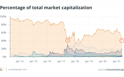 Bitcoin dominance cycle suggests the 2017 crypto rally could repeat