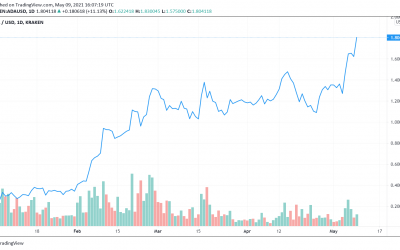 Cardano smashes new all-time high following 14% gain