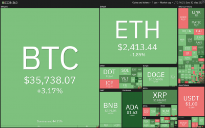 Top 5 cryptocurrencies to watch this week: BTC, MATIC, EOS, XMR, AAVE