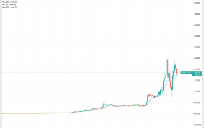 3 reasons why Polygon (MATIC) outperformed Bitcoin and major cryptos this week