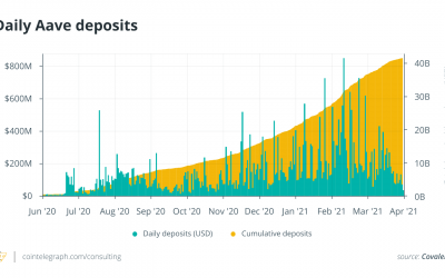 Cointelegraph Consulting: Aave’s avenue to over $11 billion in TVL