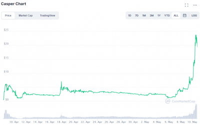 2 reasons why Casper (CSPR) IOU token rallied 2,300% in one week