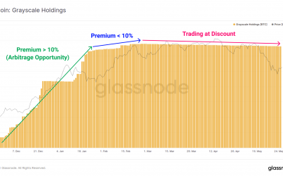 Grayscale Bitcoin premium rebounds as BTC price falls below $35K — What does it mean?