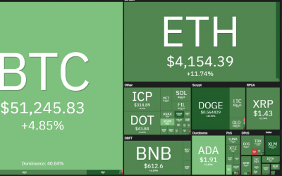 Price analysis 5/14: BTC, ETH, BNB, DOGE, ADA, XRP, DOT, BCH, LTC, UNI