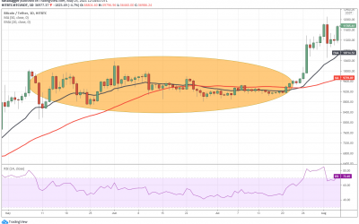 Here are 2 key price indicators every crypto trader should know