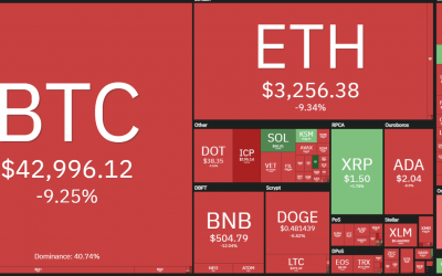 Price analysis 5/17: BTC, ETH, BNB, ADA, DOGE, XRP, DOT, BCH, LTC, UNI