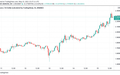 Cardano smashes $2 resistance as bullish signals enter for Bitcoin price