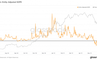 3 on-chain indicators suggest the Bitcoin price sell-off is losing steam