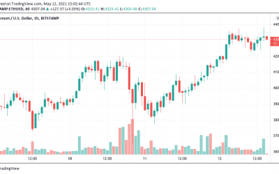 Ethereum price aims for $5K after reaching 3-year high versus Bitcoin