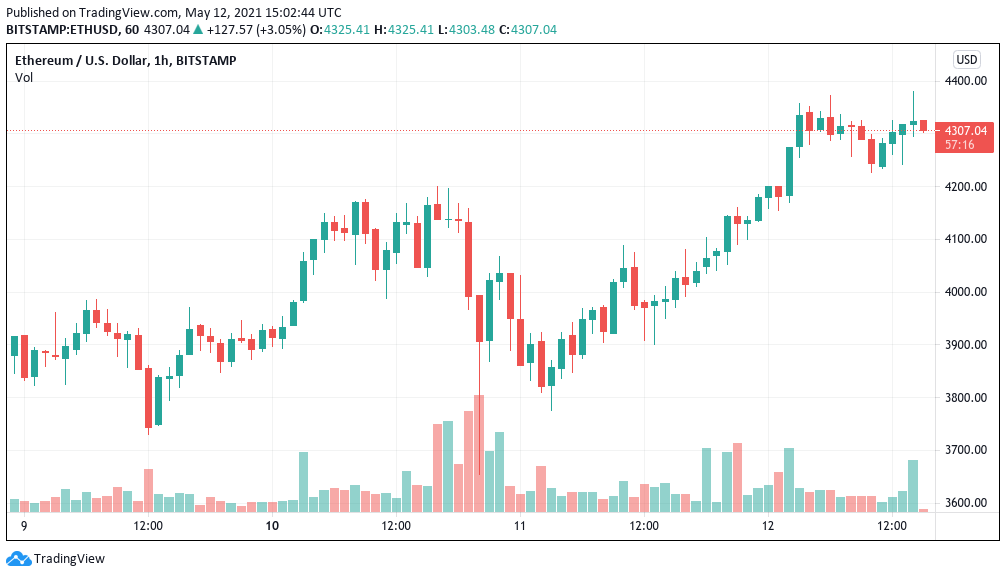 Ethereum price aims for $5K after reaching 3-year high versus Bitcoin