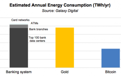 Banking system consumes two times more energy than Bitcoin: Research