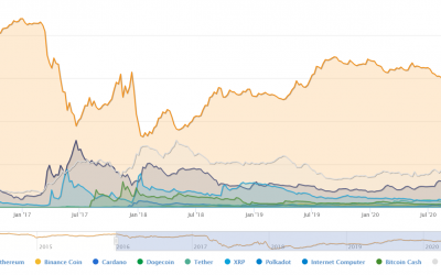 Bitcoin market dominance falls to three-year low of 40%