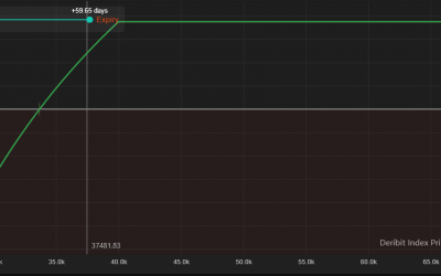 How relevant is the $900M open interest on Bitcoin options above $100K?