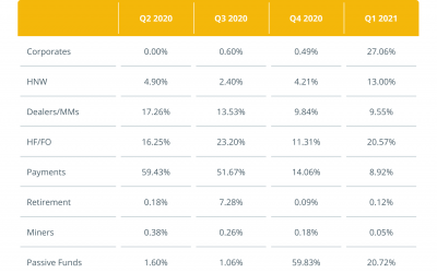 Inflation winds stiffen as Bitcoin ballast on balance sheets proves its value