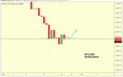 Bitcoin price must now hold this key level to regain $40K