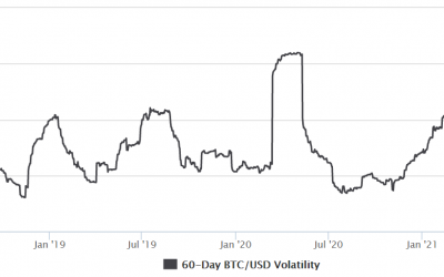 Here’s how Bitcoin’s intraday volatility complicates leverage trading