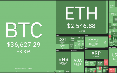 Price analysis 5/31: BTC, ETH, BNB, ADA, XRP, DOGE, DOT, UNI, ICP, BCH