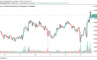 Cardano nears $2, Nano jumps 125% in firm shrug to Bitcoin bears and Elon Musk