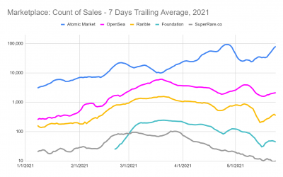 NFT volume has more than tripled — even amid price crash — as Meme.com raises $5M