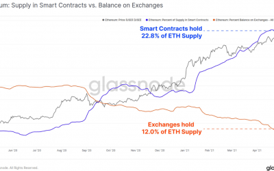 Almost twice as much ETH locked in DeFi as on exchanges: Glassnode