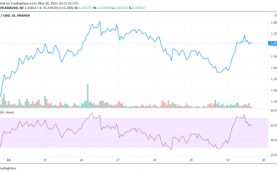 Cardano leads tepid crypto market recovery ahead of Memorial Day