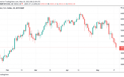 Bitcoin price dip below $40K costs Tesla nearly 100% of its BTC profits