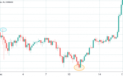 $83K Bitcoin price in the cards after data shows BTC whales bought the dip