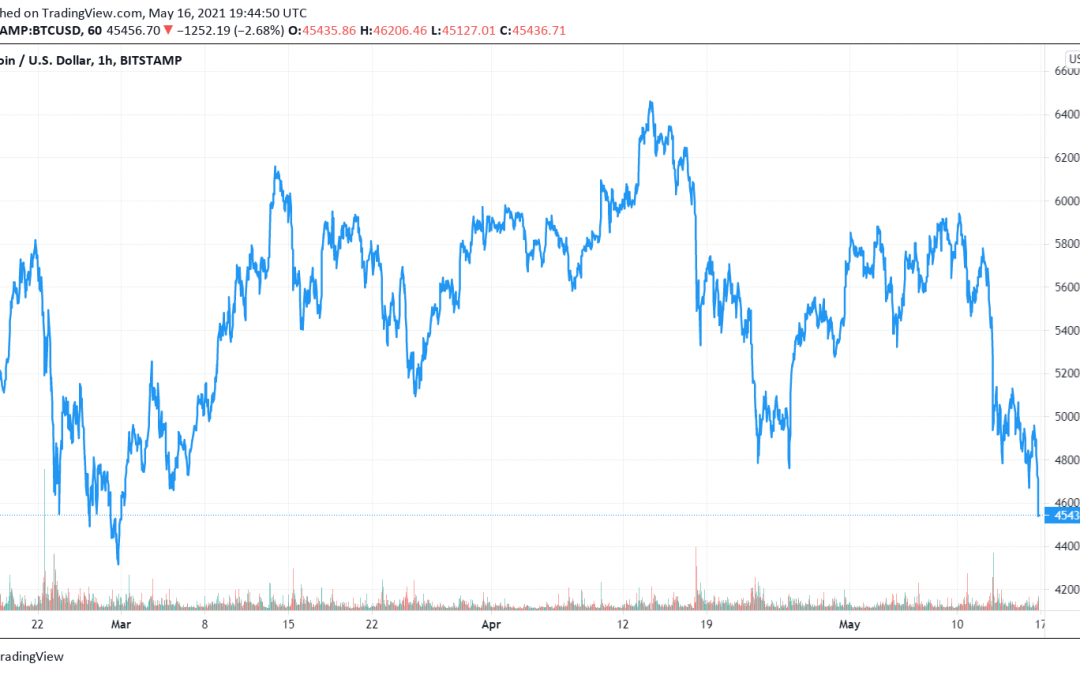 Bitcoin slips below $46K as correction deepens; institutions keep accumulating