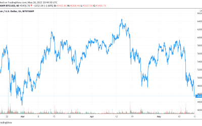 Bitcoin slips below $46K as correction deepens; institutions keep accumulating