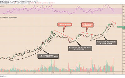 Bitcoin can still drop to $20K but holding remains winning strategy, data shows