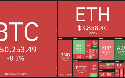 Price analysis 5/13: BTC, ETH, BNB, ADA, DOGE, XRP, DOT, BCH, LTC, UNI