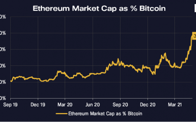 Ratio of Ether’s market cap doubled Bitcoin in the last year – Pantera Capital