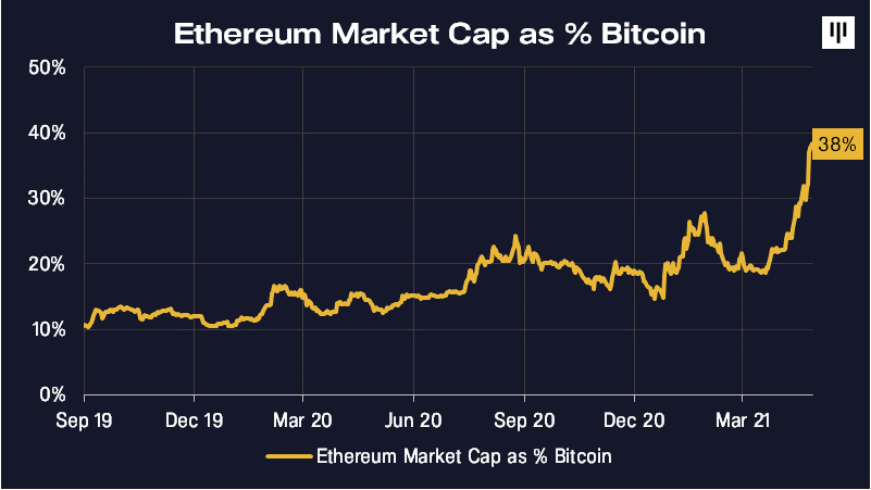 Ratio of Ether’s market cap doubled Bitcoin in the last year – Pantera Capital
